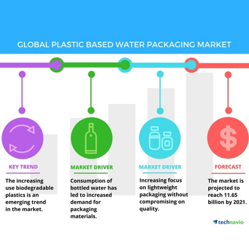 Bottled water market pulls lightweight plastic bottle demand
